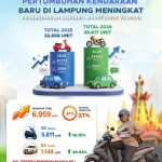 Triwulan I 2026, Pembelian Kendaraan Baru Naik 21 Persen