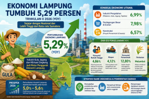 Ekonomi Lampung Tumbuh 5,29 Persen, Industri Gula dan Singkong Jadi Penopang
